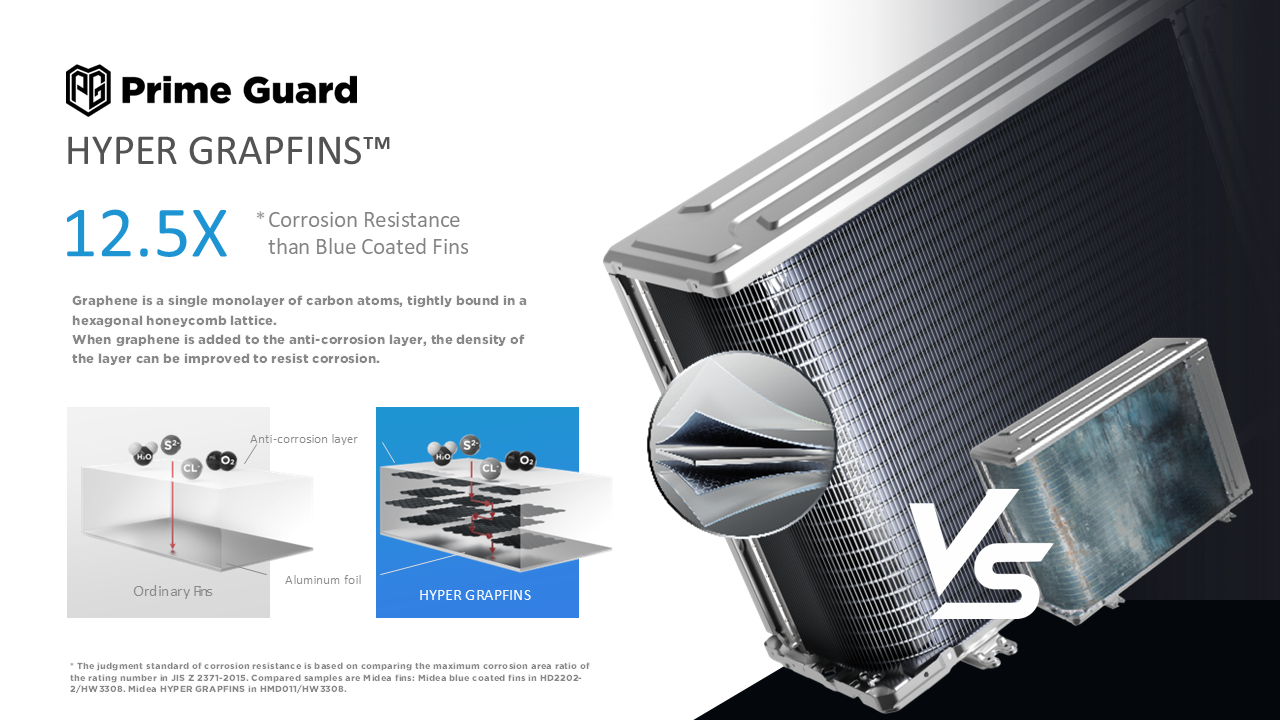 Midea Enhances Air Conditioner Reliability in Tropical Climates